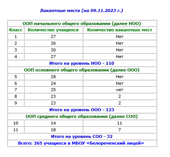 Вакантные места на 9.11.2023.